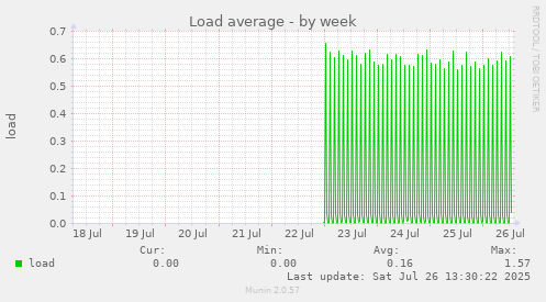 Load average