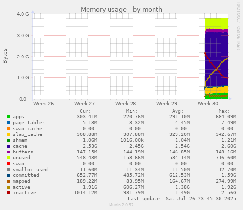 monthly graph