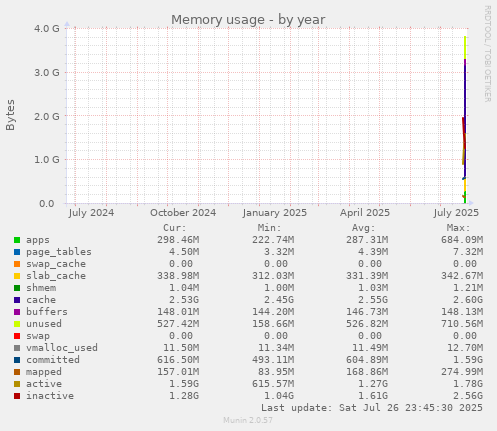 yearly graph