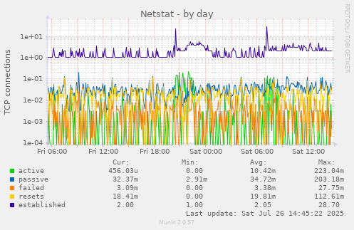 Netstat