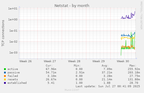 monthly graph
