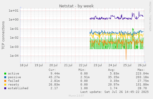 Netstat
