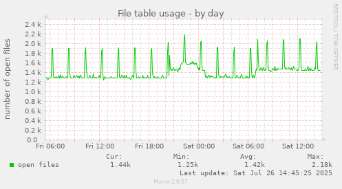 File table usage