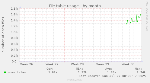 monthly graph