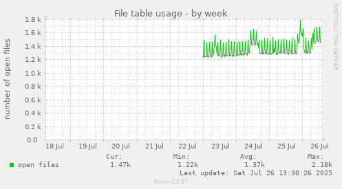 File table usage