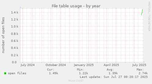 yearly graph