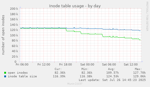 Inode table usage