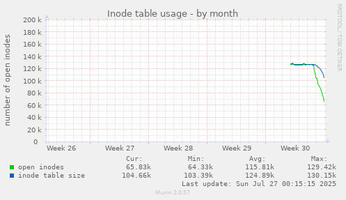 monthly graph