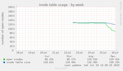 Inode table usage
