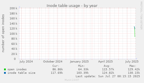 yearly graph