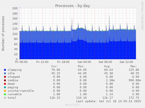 Processes