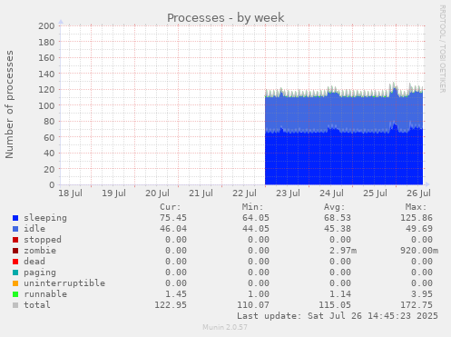 Processes
