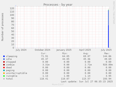yearly graph