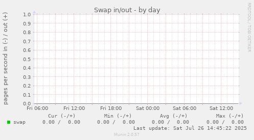 Swap in/out
