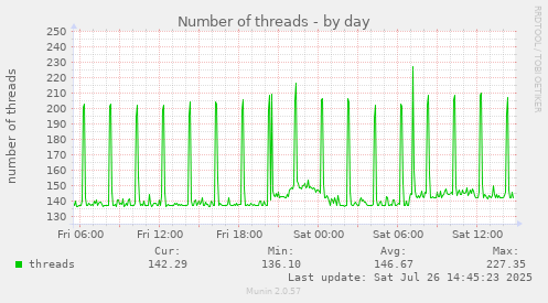 Number of threads