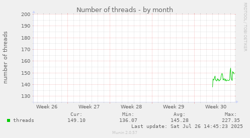 Number of threads