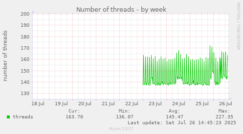 Number of threads