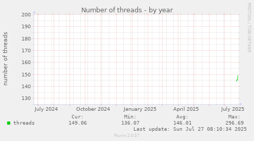 yearly graph