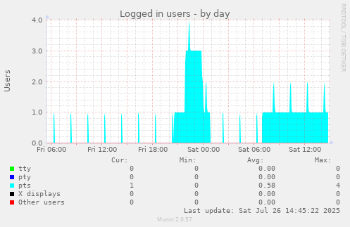 Logged in users