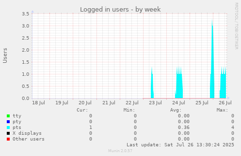 Logged in users