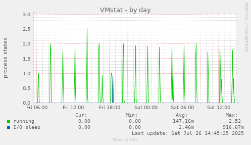 VMstat
