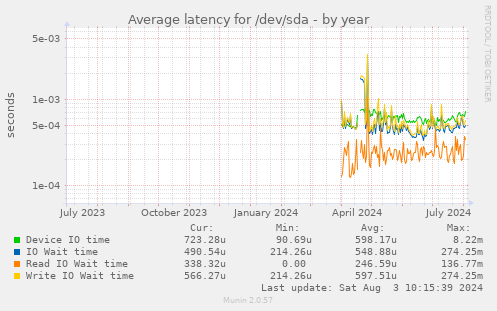 Average latency for /dev/sda