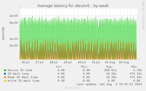 Average latency for /dev/sr0