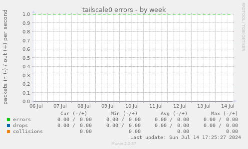 tailscale0 errors
