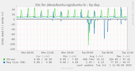 IOs for /dev/ubuntu-vg/ubuntu-lv