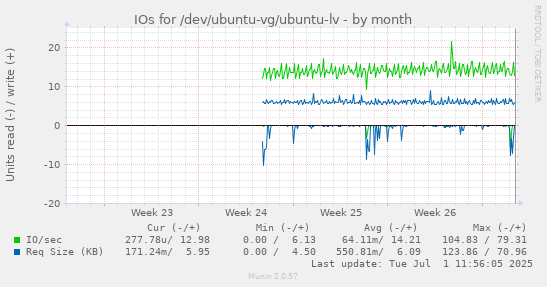 IOs for /dev/ubuntu-vg/ubuntu-lv
