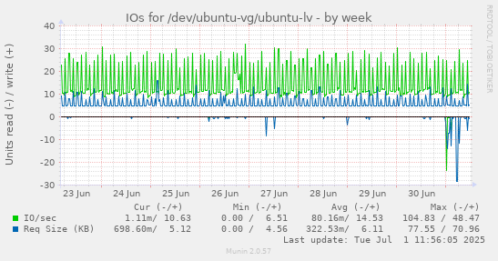 IOs for /dev/ubuntu-vg/ubuntu-lv