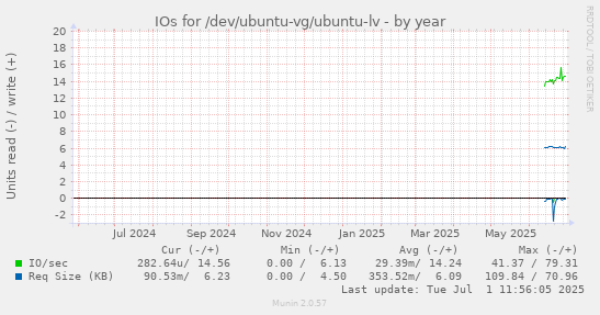 IOs for /dev/ubuntu-vg/ubuntu-lv
