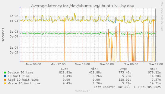 Average latency for /dev/ubuntu-vg/ubuntu-lv