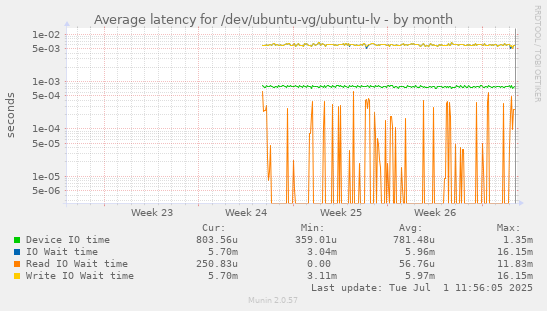 Average latency for /dev/ubuntu-vg/ubuntu-lv