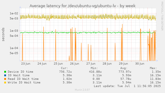 Average latency for /dev/ubuntu-vg/ubuntu-lv