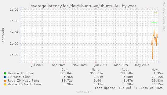 Average latency for /dev/ubuntu-vg/ubuntu-lv