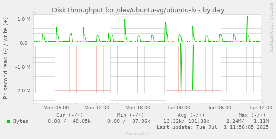 Disk throughput for /dev/ubuntu-vg/ubuntu-lv
