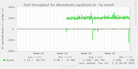 Disk throughput for /dev/ubuntu-vg/ubuntu-lv