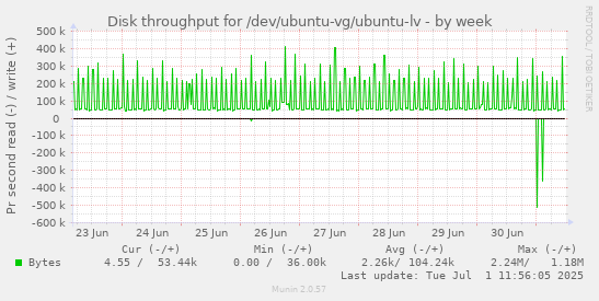 Disk throughput for /dev/ubuntu-vg/ubuntu-lv