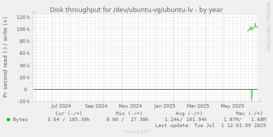 Disk throughput for /dev/ubuntu-vg/ubuntu-lv