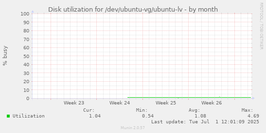 Disk utilization for /dev/ubuntu-vg/ubuntu-lv
