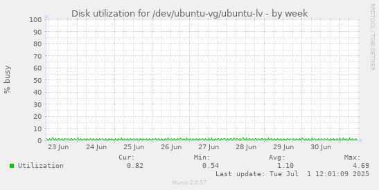 Disk utilization for /dev/ubuntu-vg/ubuntu-lv