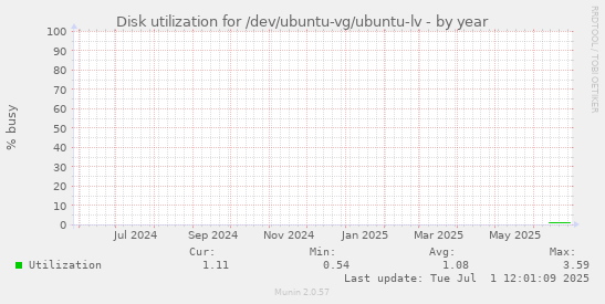 Disk utilization for /dev/ubuntu-vg/ubuntu-lv