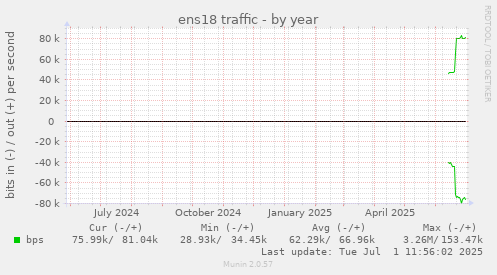 ens18 traffic