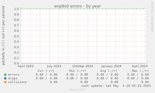 enp9s0 errors