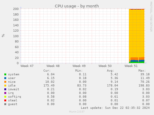 CPU usage