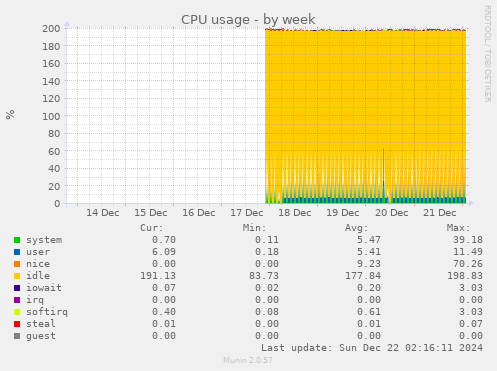 CPU usage