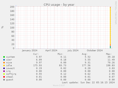 CPU usage