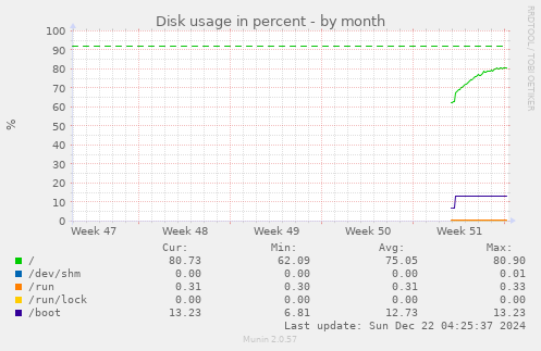 Disk usage in percent