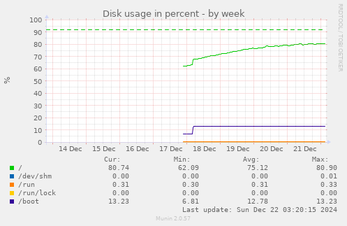 weekly graph